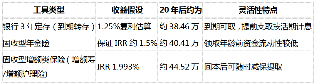 2026个人养老储备全攻略:社保打底后,商业补充怎么选才划算插图6 2026个人养老储备全攻略:社保打底后,商业补充怎么选才划算插图6