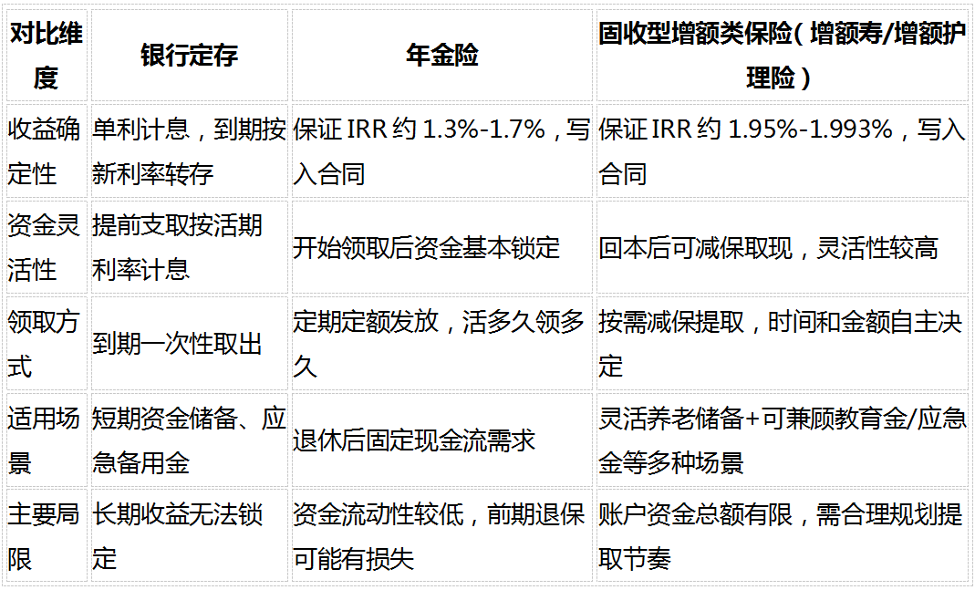 2026个人养老储备全攻略:社保打底后,商业补充怎么选才划算插图5 2026个人养老储备全攻略:社保打底后,商业补充怎么选才划算插图5