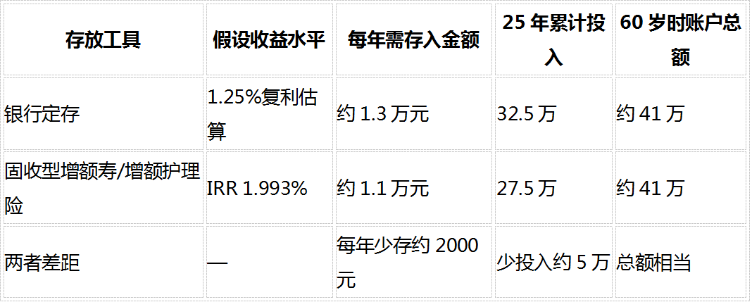 2026个人养老储备全攻略:社保打底后,商业补充怎么选才划算插图2 2026个人养老储备全攻略:社保打底后,商业补充怎么选才划算插图2