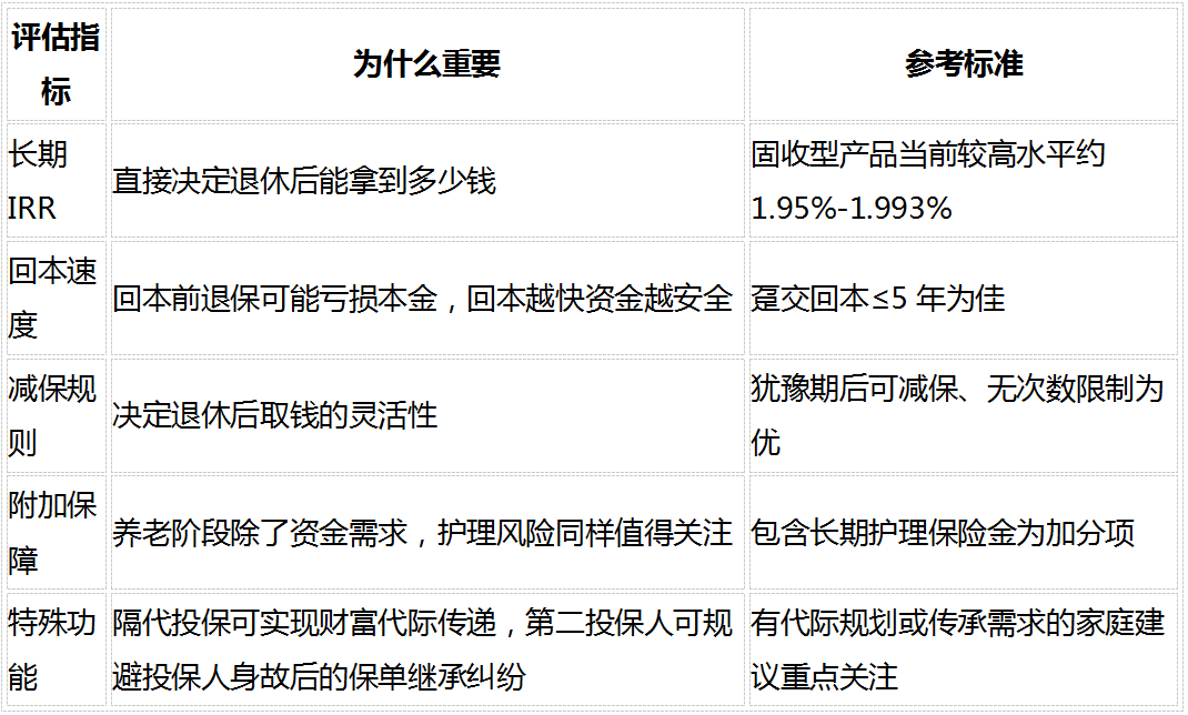 2026个人养老储备全攻略:社保打底后,商业补充怎么选才划算插图10 2026个人养老储备全攻略:社保打底后,商业补充怎么选才划算插图10