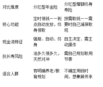 分红终身寿险怎么选？推荐分红年金险——2026年分红险配置逻辑与产品深度解析