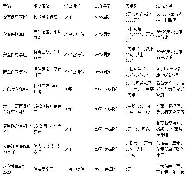 2026年百万医疗险免赔额怎么挑？多款产品深度对比
