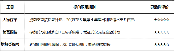 2026年利率1.60%创历史新低,长期闲钱怎么存?4个决策维度实测对比(附数据表)插图4 2026年利率1.60%创历史新低,长期闲钱怎么存?4个决策维度实测对比(附数据表)插图4
