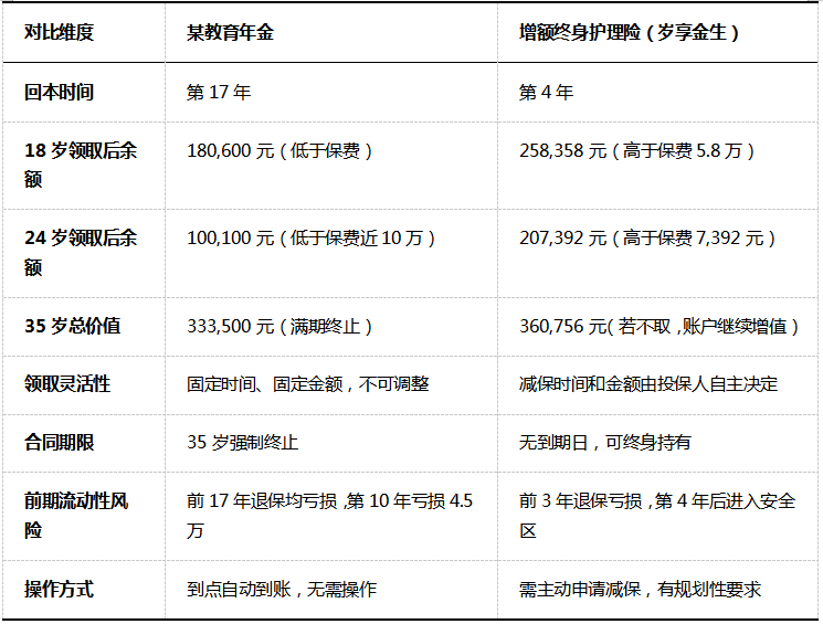 教育金规划:教育年金与增额终身寿险的时间线对比分析插图7 教育金规划:教育年金与增额终身寿险的时间线对比分析插图7