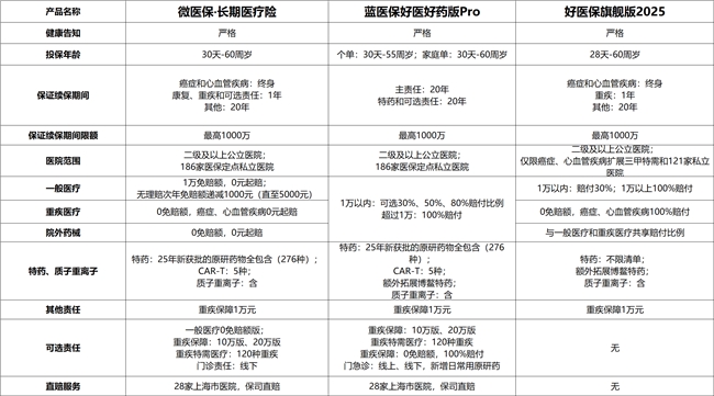 微医保和好医保哪个更值得买?主流长期医疗保障责任与赔付规则深度拆解插图3 微医保和好医保哪个更值得买?主流长期医疗保障责任与赔付规则深度拆解插图3