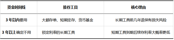 2026年利率1.60%创历史新低,长期闲钱怎么存?4个决策维度实测对比(附数据表)插图2 2026年利率1.60%创历史新低,长期闲钱怎么存?4个决策维度实测对比(附数据表)插图2