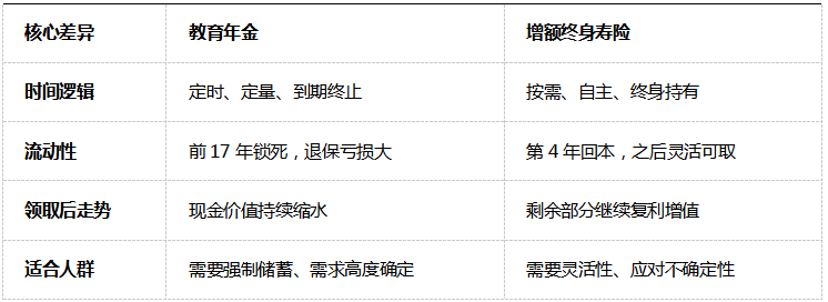 教育金规划:教育年金与增额终身寿险的时间线对比分析插图15 教育金规划:教育年金与增额终身寿险的时间线对比分析插图15