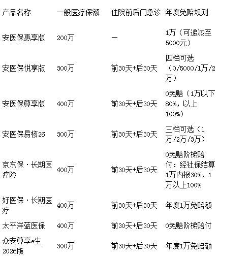 理赔好的医疗险推荐 | 有什么值得买的医疗险产品?插图5 理赔好的医疗险推荐 | 有什么值得买的医疗险产品?插图5