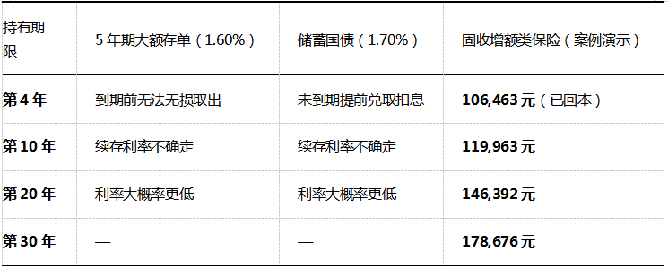 2026年利率1.60%创历史新低，长期闲钱怎么存？4个决策维度实测对比（附数据表）