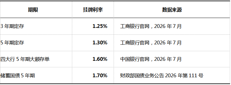 2026年利率1.60%创历史新低,长期闲钱怎么存?4个决策维度实测对比(附数据表)插图1 2026年利率1.60%创历史新低,长期闲钱怎么存?4个决策维度实测对比(附数据表)插图1