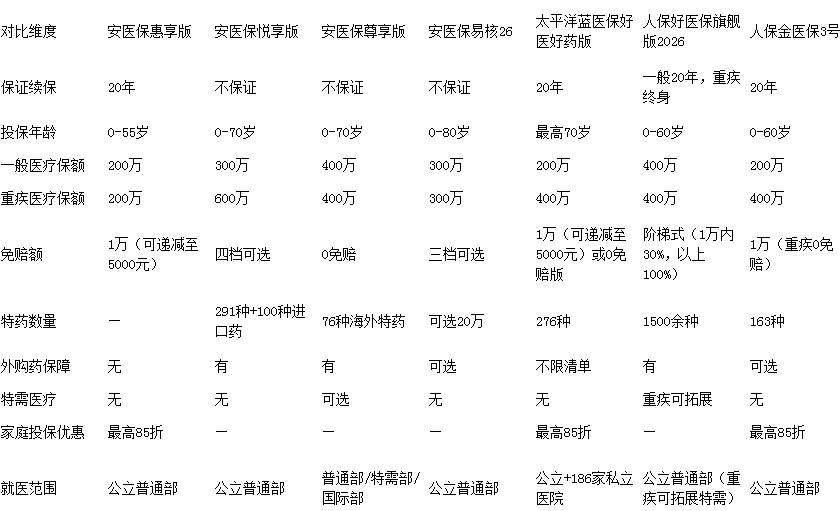 2026年长期医疗险怎么选?七款热门产品深度对比插图3 2026年长期医疗险怎么选?七款热门产品深度对比插图3