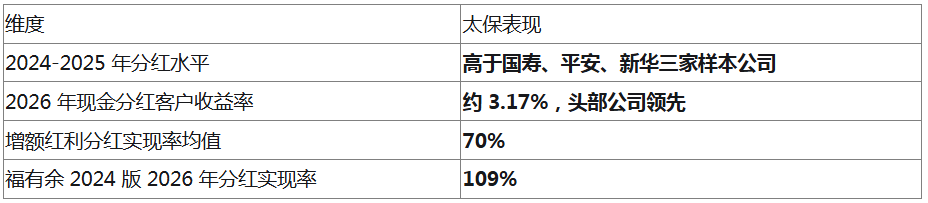 2026年分红险买哪款比较好?收益高又稳定的产品推荐与性价比横向对比插图4 2026年分红险买哪款比较好?收益高又稳定的产品推荐与性价比横向对比插图4