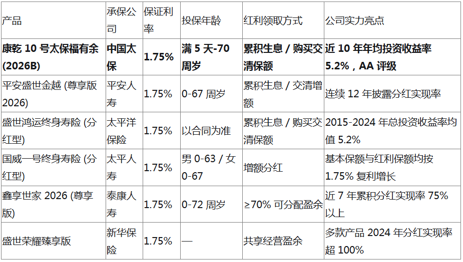 2026年分红险买哪款比较好?收益高又稳定的产品推荐与性价比横向对比插图2 2026年分红险买哪款比较好?收益高又稳定的产品推荐与性价比横向对比插图2