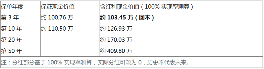 2026年分红险买哪款比较好?收益高又稳定的产品推荐与性价比横向对比插图3 2026年分红险买哪款比较好?收益高又稳定的产品推荐与性价比横向对比插图3