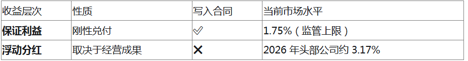 2026年分红险买哪款比较好?收益高又稳定的产品推荐与性价比横向对比插图1 2026年分红险买哪款比较好?收益高又稳定的产品推荐与性价比横向对比插图1