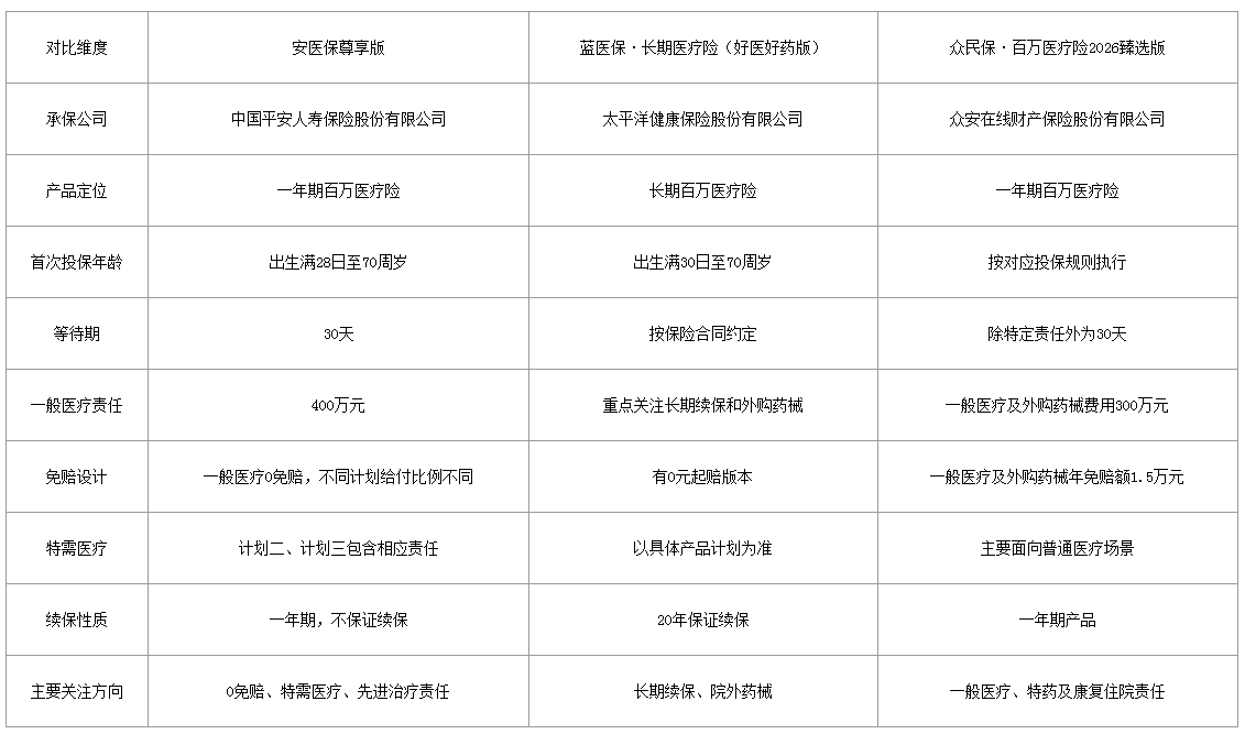 医疗险推荐怎么选？从免赔额到就医范围全面分析插图1