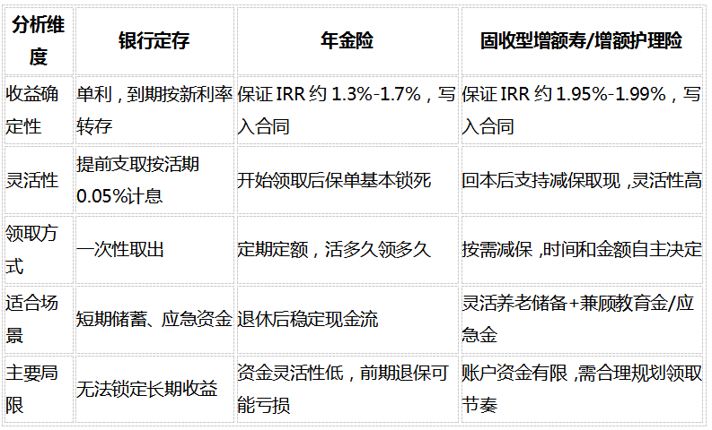 2026年养老规划实操指南:给自己存钱养老,先看社保养老金够不够插图5 2026年养老规划实操指南:给自己存钱养老,先看社保养老金够不够插图5