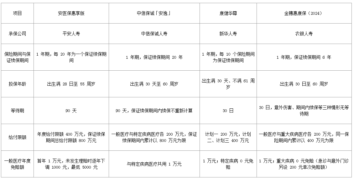长期医疗险怎么挑?四款保证续保产品的理赔门槛与续保稳定性对照插图1 长期医疗险怎么挑?四款保证续保产品的理赔门槛与续保稳定性对照插图1