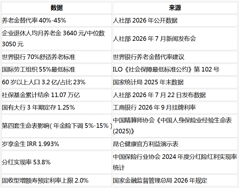 2026年养老规划实操指南:给自己存钱养老,先看社保养老金够不够插图12 2026年养老规划实操指南:给自己存钱养老,先看社保养老金够不够插图12