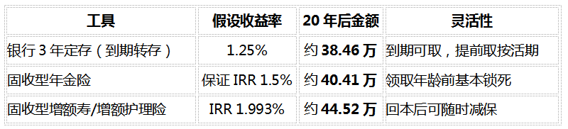 2026年养老规划实操指南:给自己存钱养老,先看社保养老金够不够插图6 2026年养老规划实操指南:给自己存钱养老,先看社保养老金够不够插图6