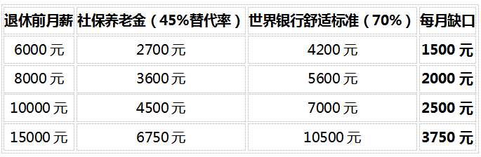 2026年养老规划实操指南:给自己存钱养老,先看社保养老金够不够插图1 2026年养老规划实操指南:给自己存钱养老,先看社保养老金够不够插图1