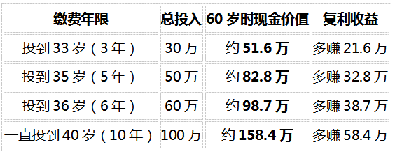 2026年养老规划实操指南:给自己存钱养老,先看社保养老金够不够插图7 2026年养老规划实操指南:给自己存钱养老,先看社保养老金够不够插图7