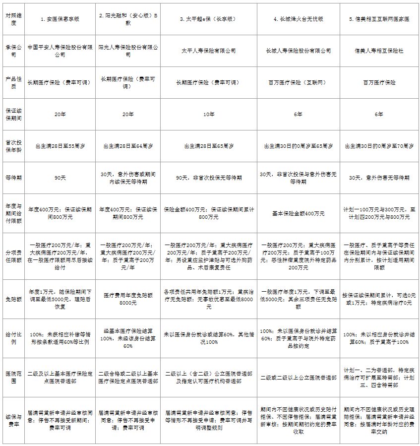 长期医疗险测评:五款产品的分项限额、免赔额设计与给付条件横向对照插图1 长期医疗险测评:五款产品的分项限额、免赔额设计与给付条件横向对照插图1