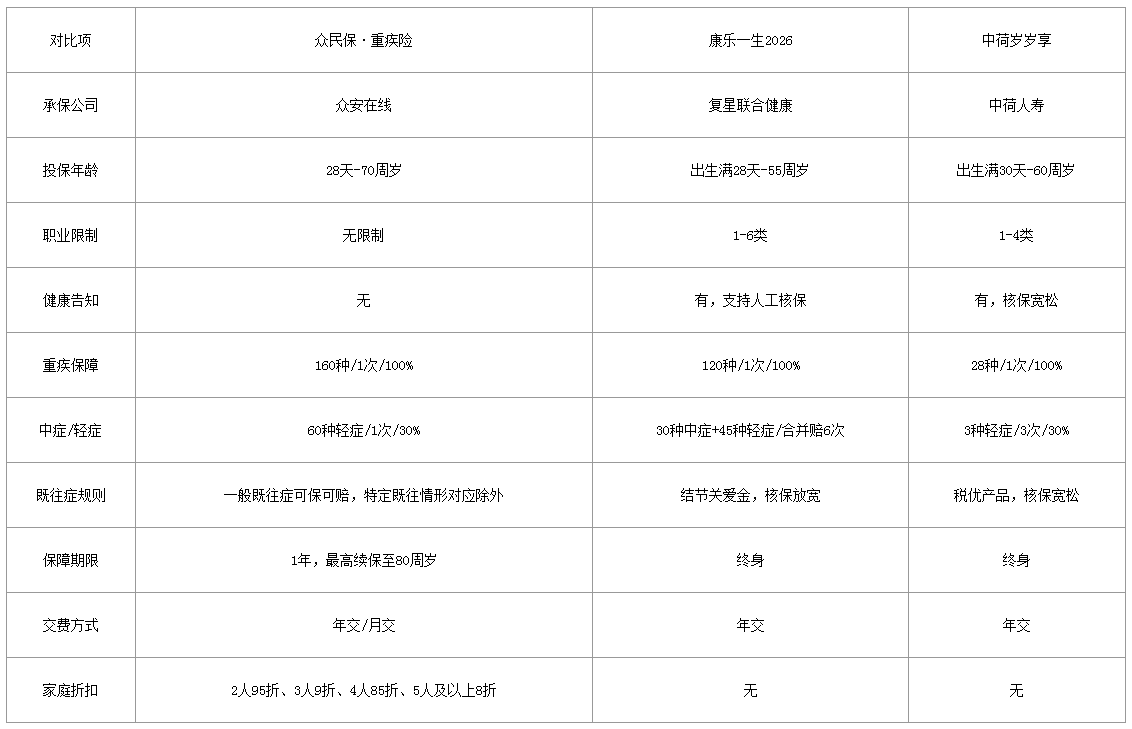 2026重疾险推荐:带病体、高龄、高危职业人群的投保选择梳理插图1 2026重疾险推荐:带病体、高龄、高危职业人群的投保选择梳理插图1