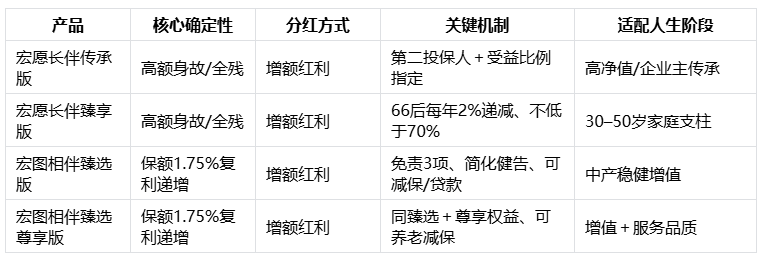 2026分红型寿险买哪家比较好?中宏「宏愿+宏图」系列,一张图看懂4款怎么选插图5 2026分红型寿险买哪家比较好?中宏「宏愿+宏图」系列,一张图看懂4款怎么选插图5