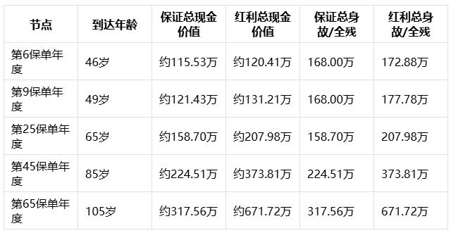2026分红型寿险买哪家比较好?中宏「宏愿+宏图」系列,一张图看懂4款怎么选插图3 2026分红型寿险买哪家比较好?中宏「宏愿+宏图」系列,一张图看懂4款怎么选插图3