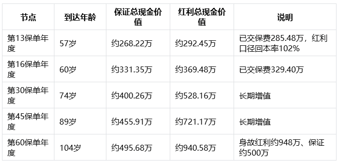 2026分红型寿险买哪家比较好?中宏「宏愿+宏图」系列,一张图看懂4款怎么选插图2 2026分红型寿险买哪家比较好?中宏「宏愿+宏图」系列,一张图看懂4款怎么选插图2