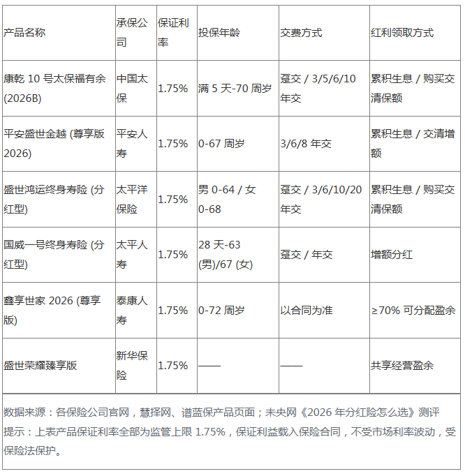 2026分红险选购全攻略｜看懂保底与分红兑现插图2