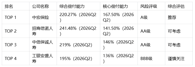 2026靠谱的保险公司有哪些?四家合资险企测评榜单出炉插图1 2026靠谱的保险公司有哪些?四家合资险企测评榜单出炉插图1