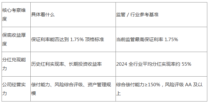2026分红险选购全攻略｜看懂保底与分红兑现插图1