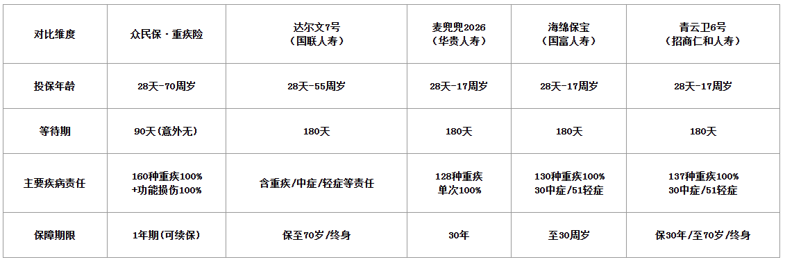 带病、高龄、特殊职业怎么买重疾险?2026年投保条件、保障责任与费率一篇看懂插图1 带病、高龄、特殊职业怎么买重疾险?2026年投保条件、保障责任与费率一篇看懂插图1