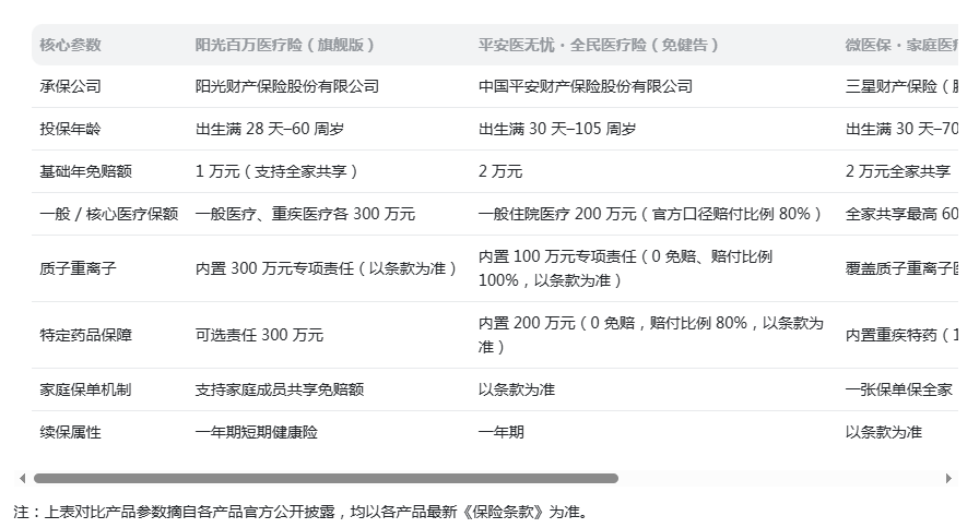 家庭版百万医疗有哪些?2026家庭医疗险选购指南与热门产品横向分析插图1 家庭版百万医疗有哪些?2026家庭医疗险选购指南与热门产品横向分析插图1