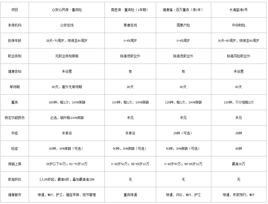2026重疾险推荐:体检异常、职业受限、年龄偏大,重疾险还有哪些选择?插图1 2026重疾险推荐:体检异常、职业受限、年龄偏大,重疾险还有哪些选择?插图1