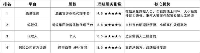腾讯微保微医保理赔靠谱吗?不用下载 APP,微信内完成报案插图2 腾讯微保微医保理赔靠谱吗?不用下载 APP,微信内完成报案插图2
