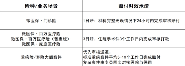 腾讯微保微医保理赔靠谱吗?不用下载 APP,微信内完成报案插图4 腾讯微保微医保理赔靠谱吗?不用下载 APP,微信内完成报案插图4