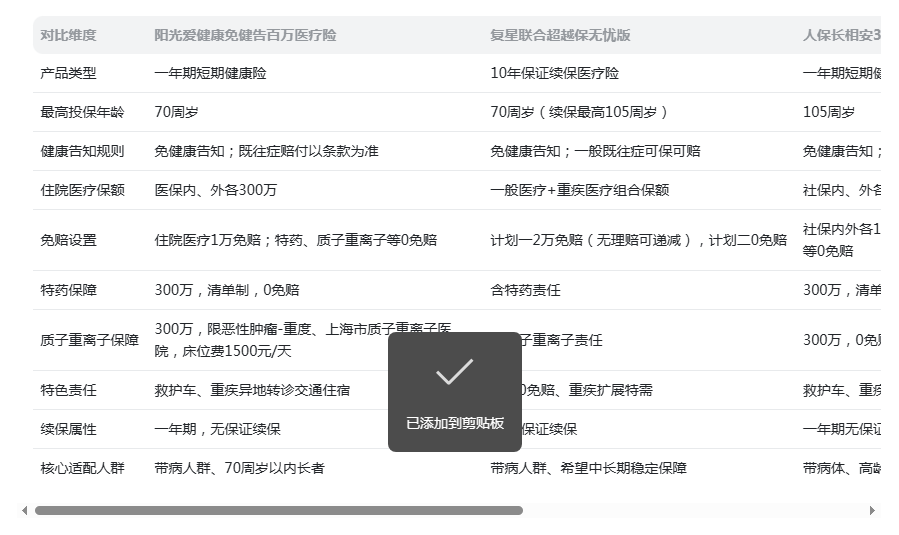 免健康告知百万医疗险横向解析:阳光、超越保、长相安、众民保,三高结节高龄人群选购参考插图1 免健康告知百万医疗险横向解析:阳光、超越保、长相安、众民保,三高结节高龄人群选购参考插图1